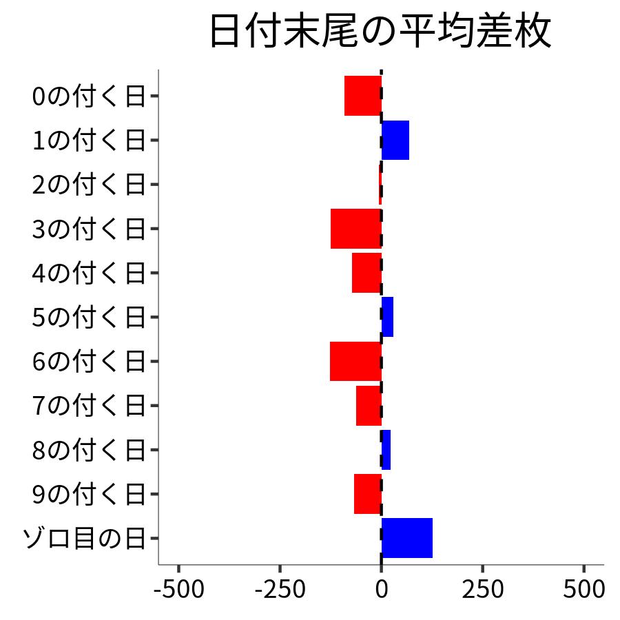 日付末尾ごとの平均差枚