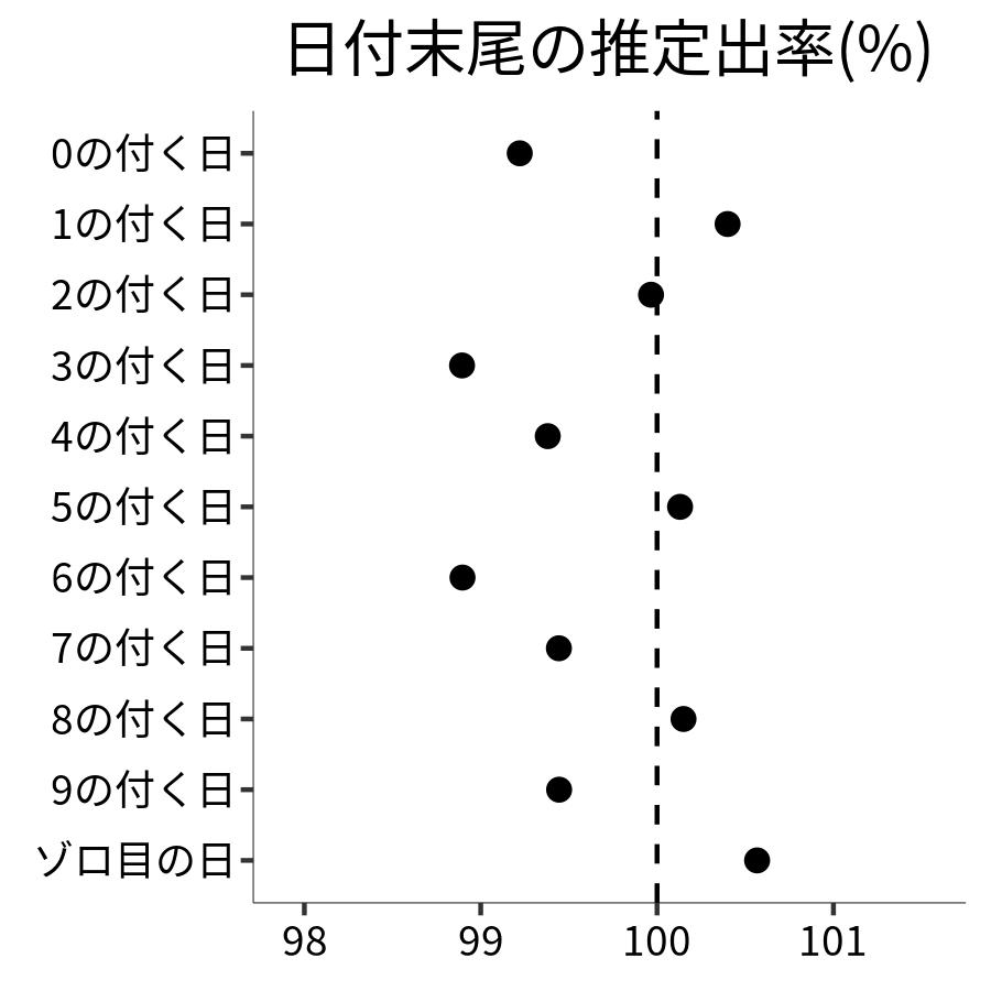 日付末尾ごとの出率