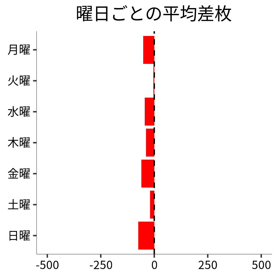 曜日ごとの平均差枚