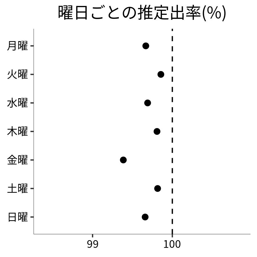 曜日ごとの出率