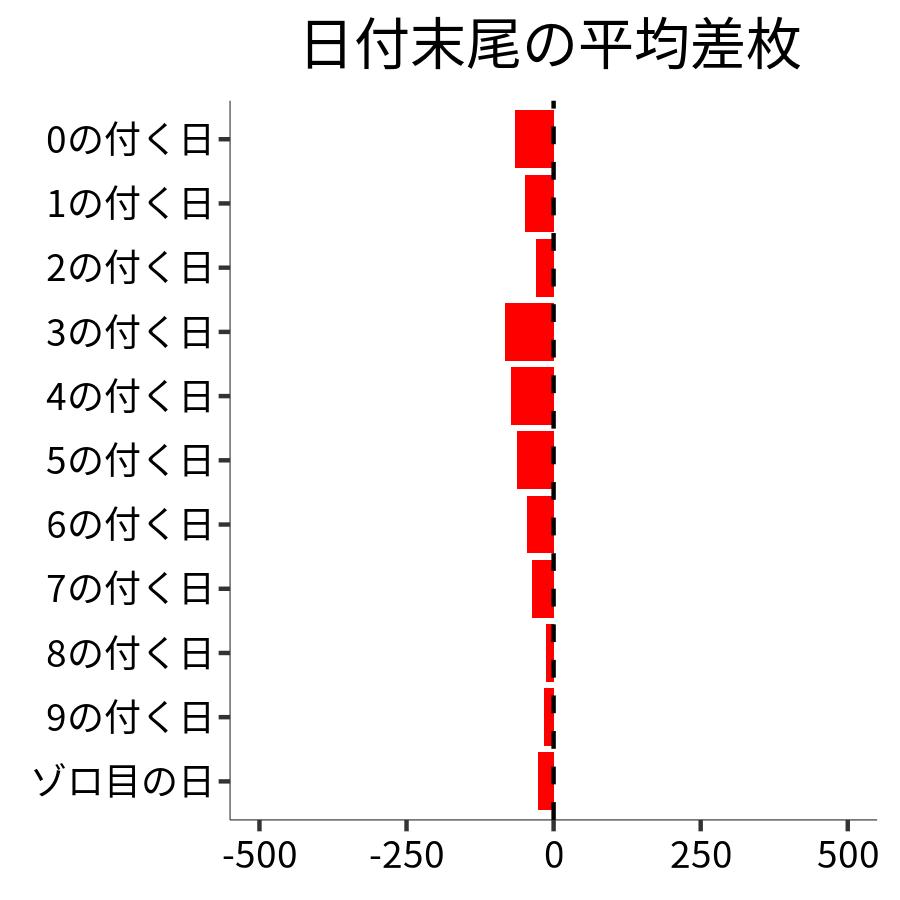日付末尾ごとの平均差枚