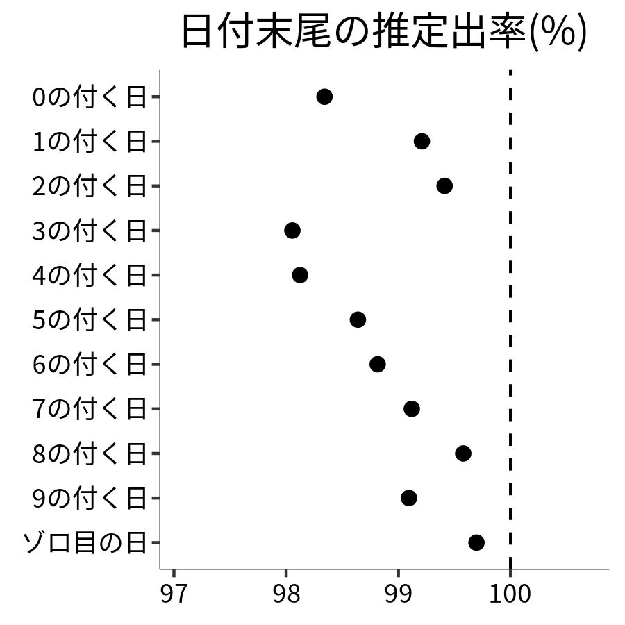日付末尾ごとの出率