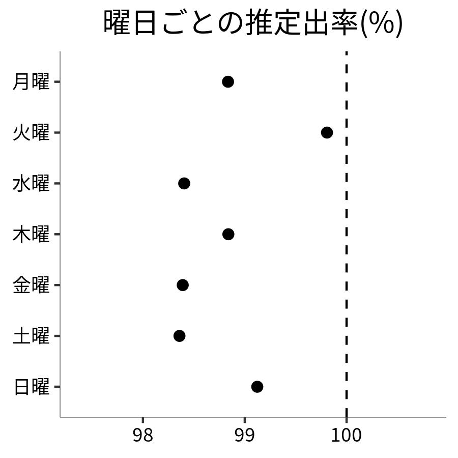 曜日ごとの出率