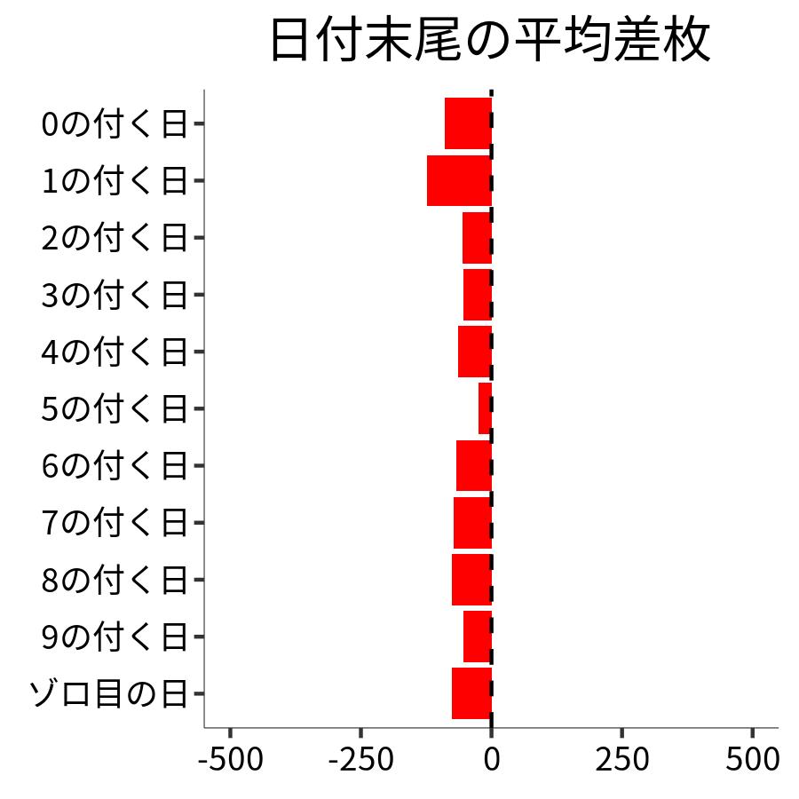 日付末尾ごとの平均差枚
