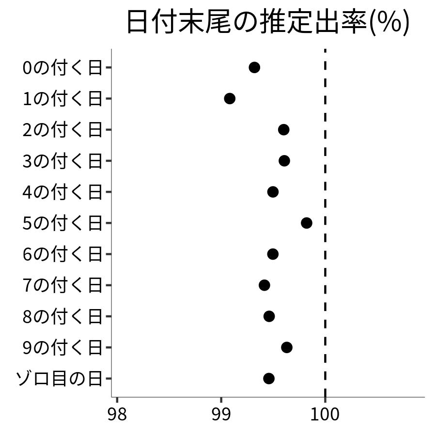 日付末尾ごとの出率