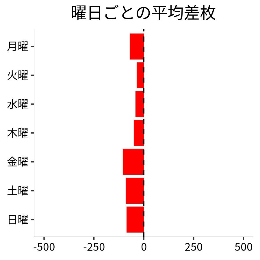 曜日ごとの平均差枚