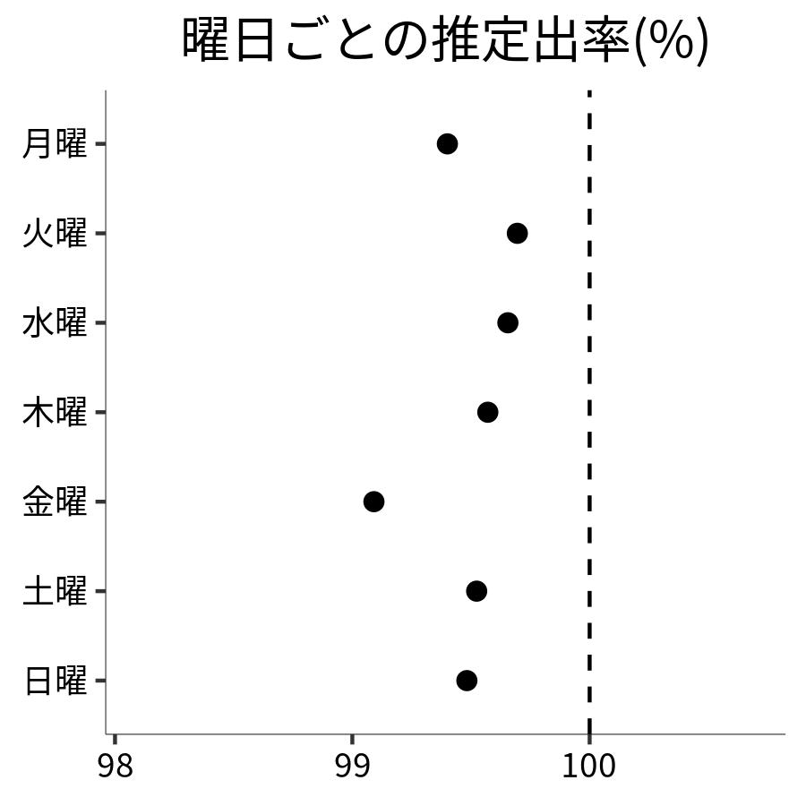 曜日ごとの出率