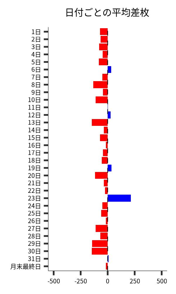 日付ごとの平均差枚