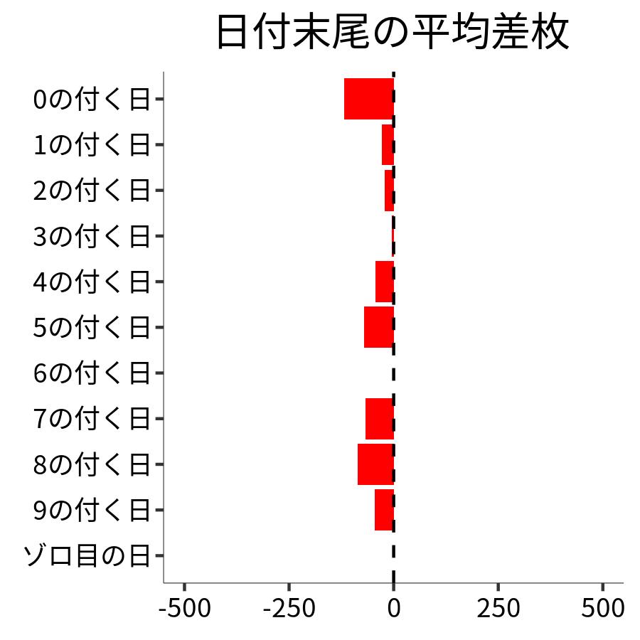日付末尾ごとの平均差枚