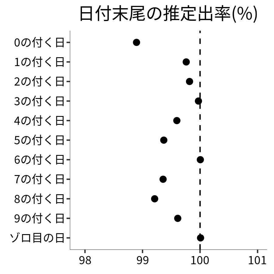 日付末尾ごとの出率