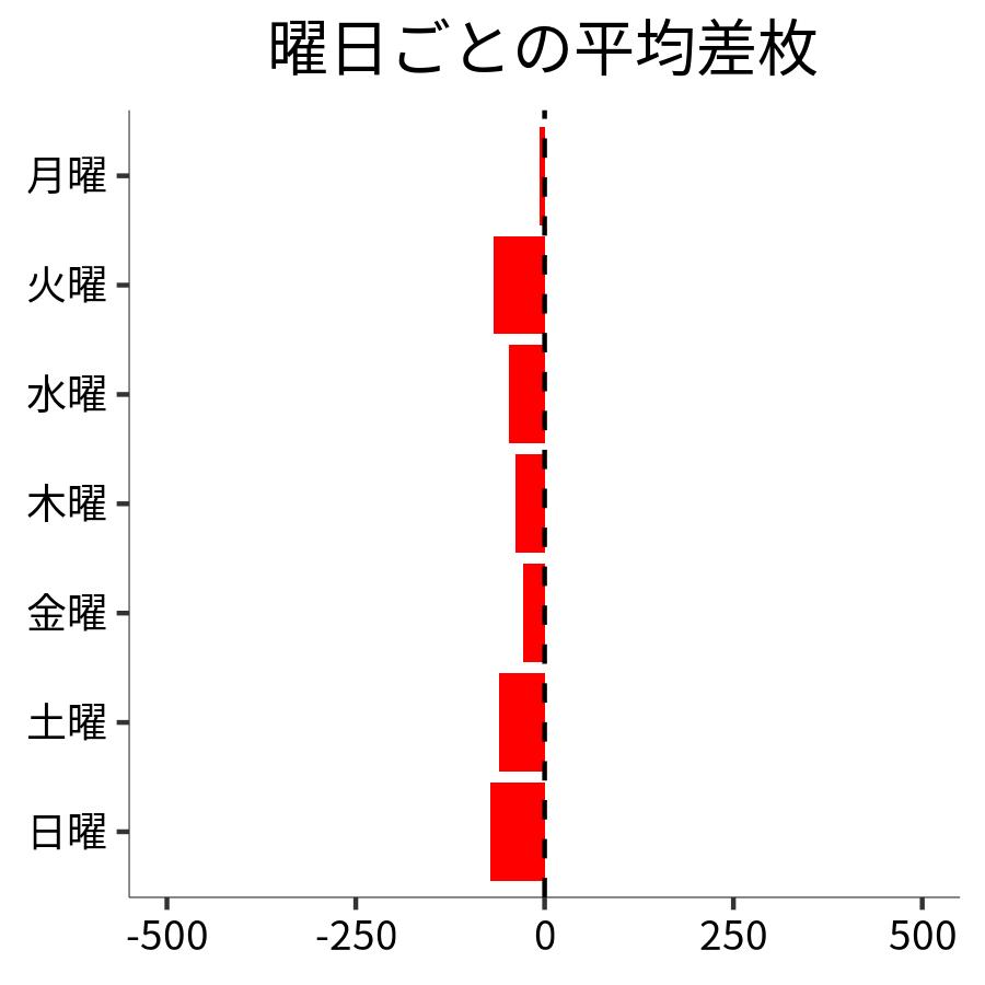 曜日ごとの平均差枚