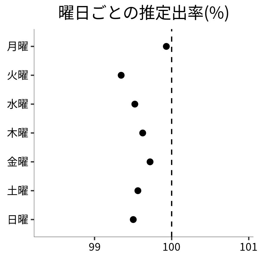 曜日ごとの出率