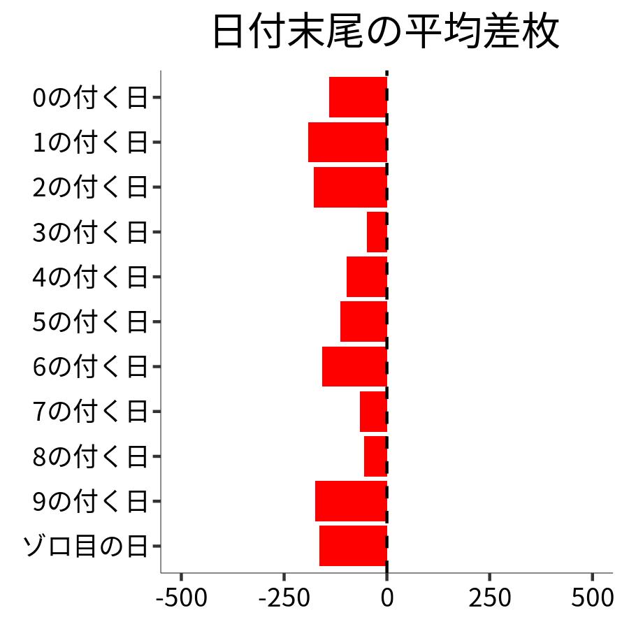 日付末尾ごとの平均差枚