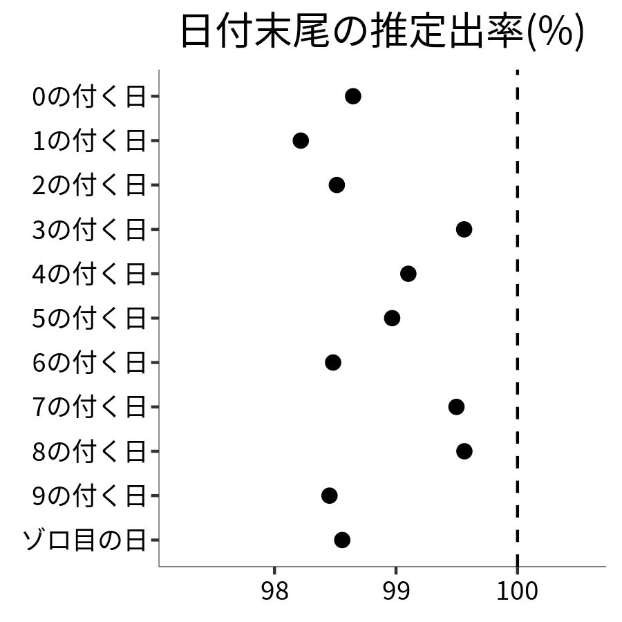 日付末尾ごとの出率