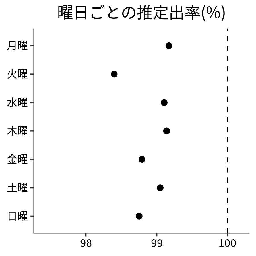 曜日ごとの出率