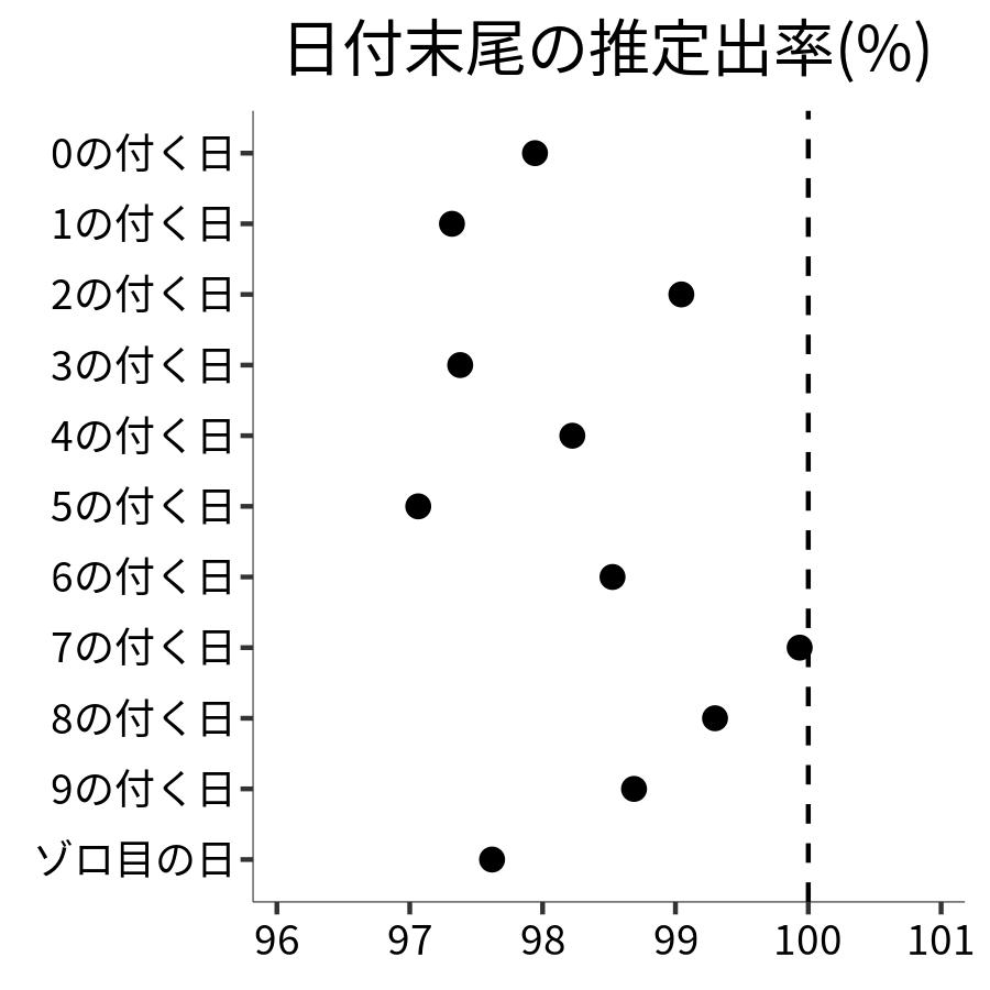 日付末尾ごとの出率
