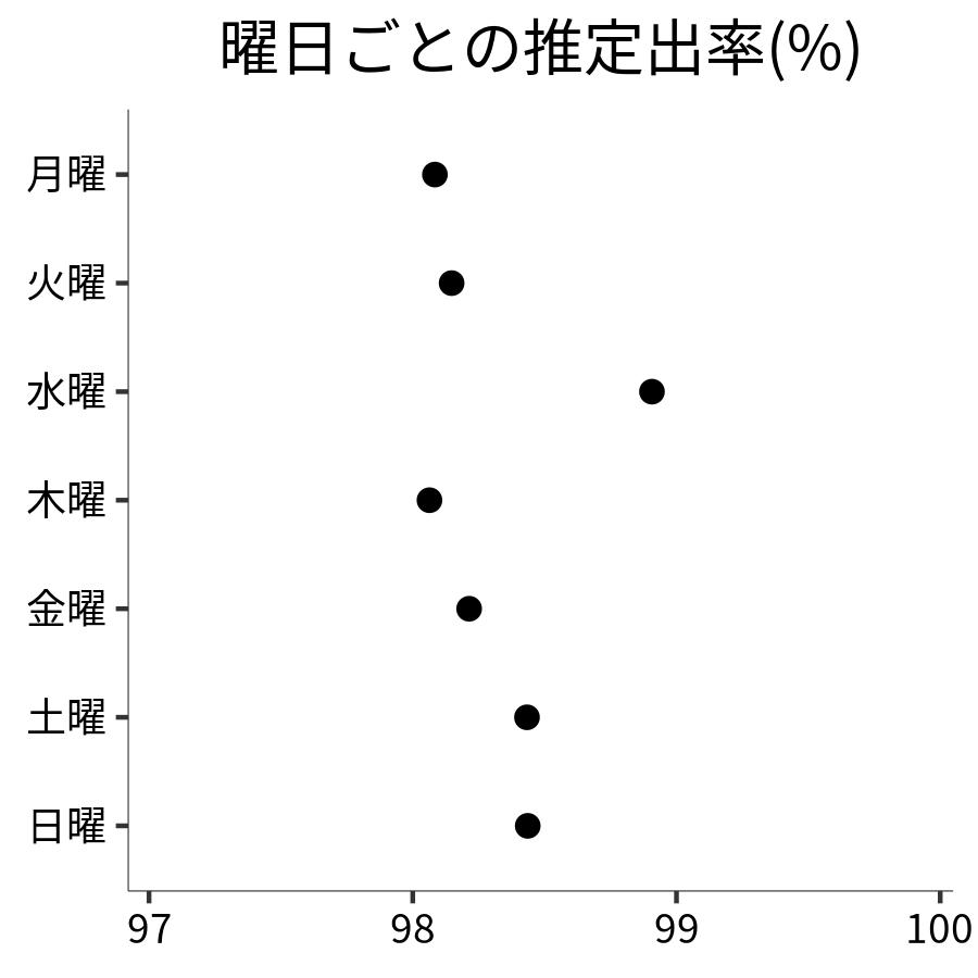 曜日ごとの出率