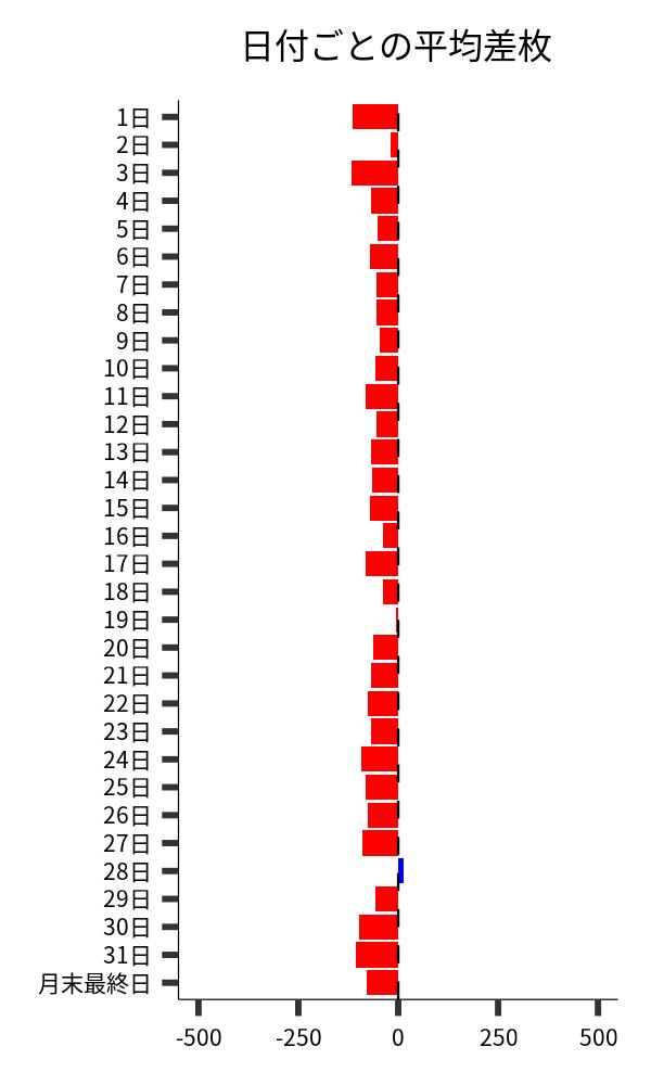 日付ごとの平均差枚