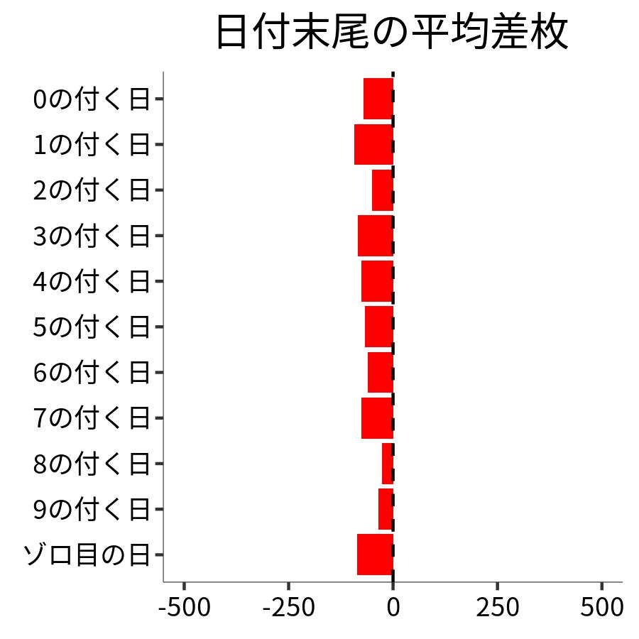 日付末尾ごとの平均差枚