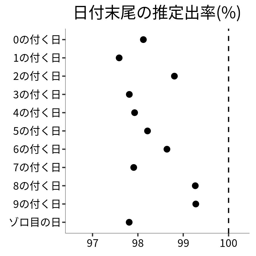 日付末尾ごとの出率