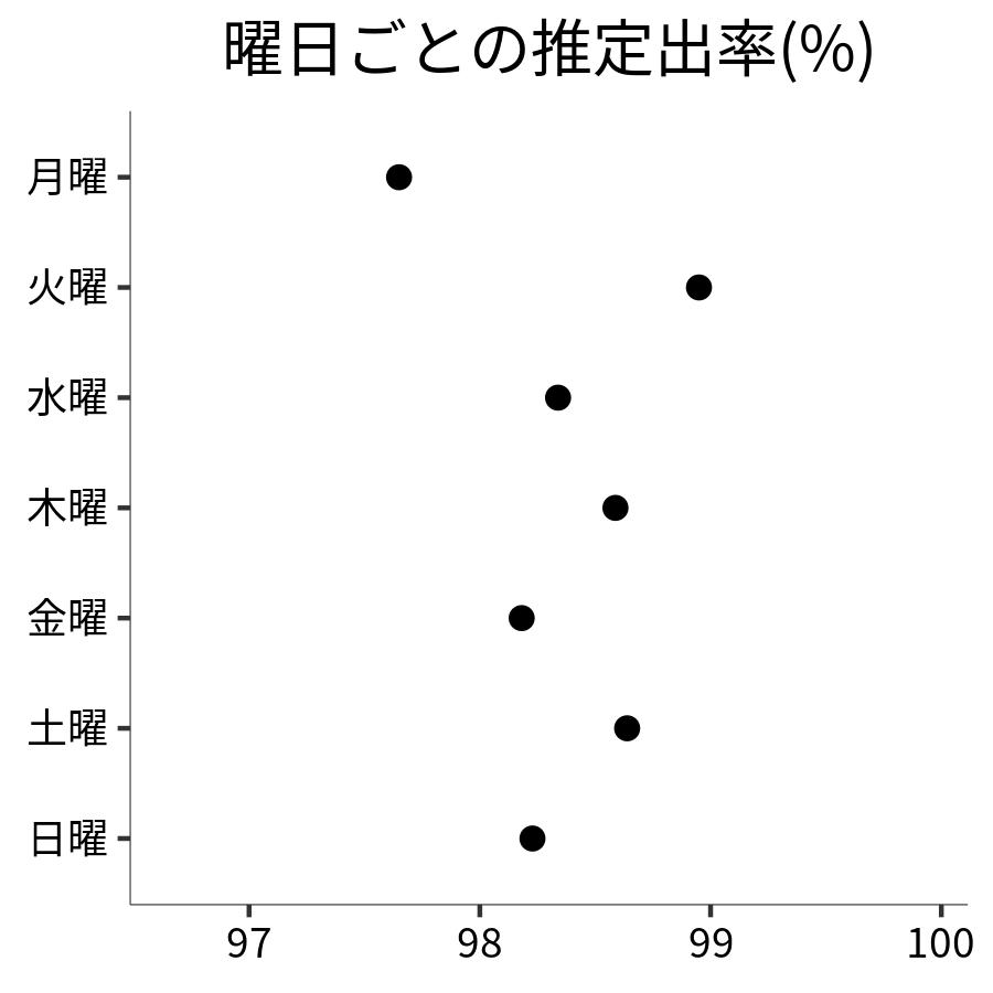 曜日ごとの出率