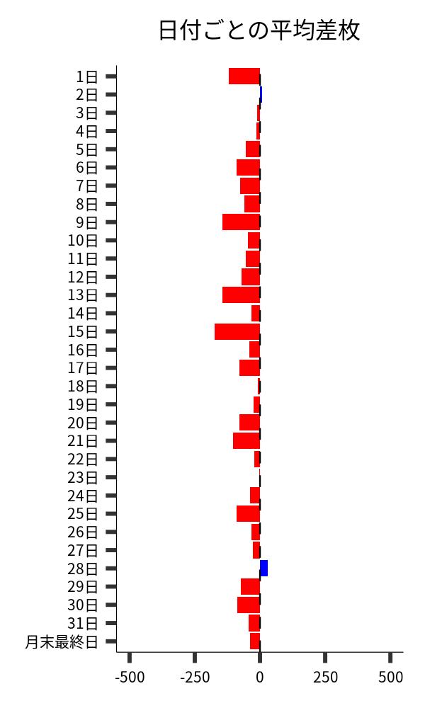 日付ごとの平均差枚