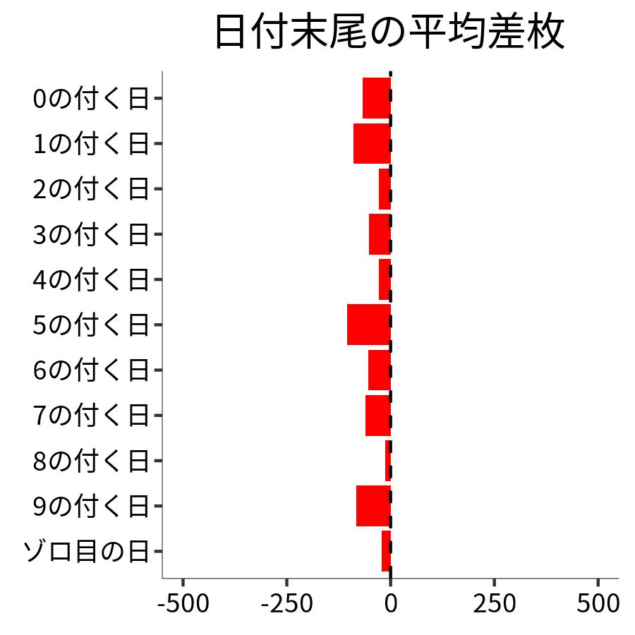 日付末尾ごとの平均差枚