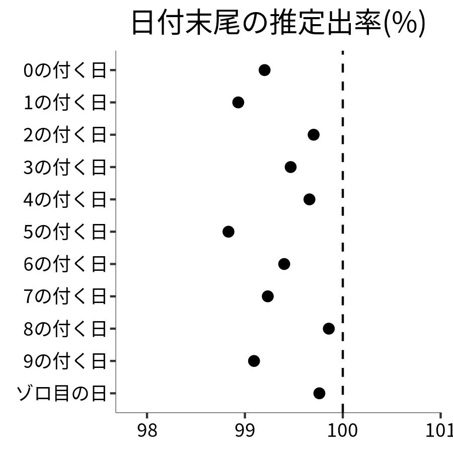 日付末尾ごとの出率