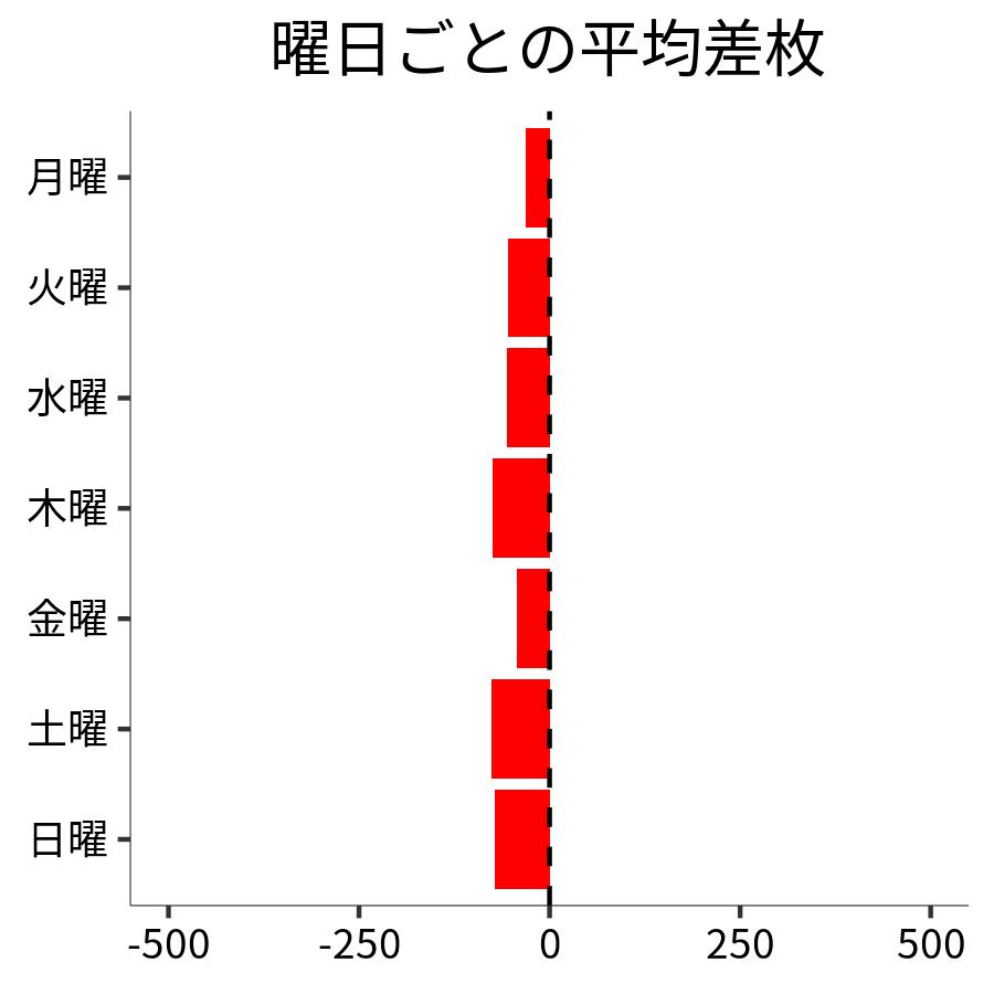 曜日ごとの平均差枚