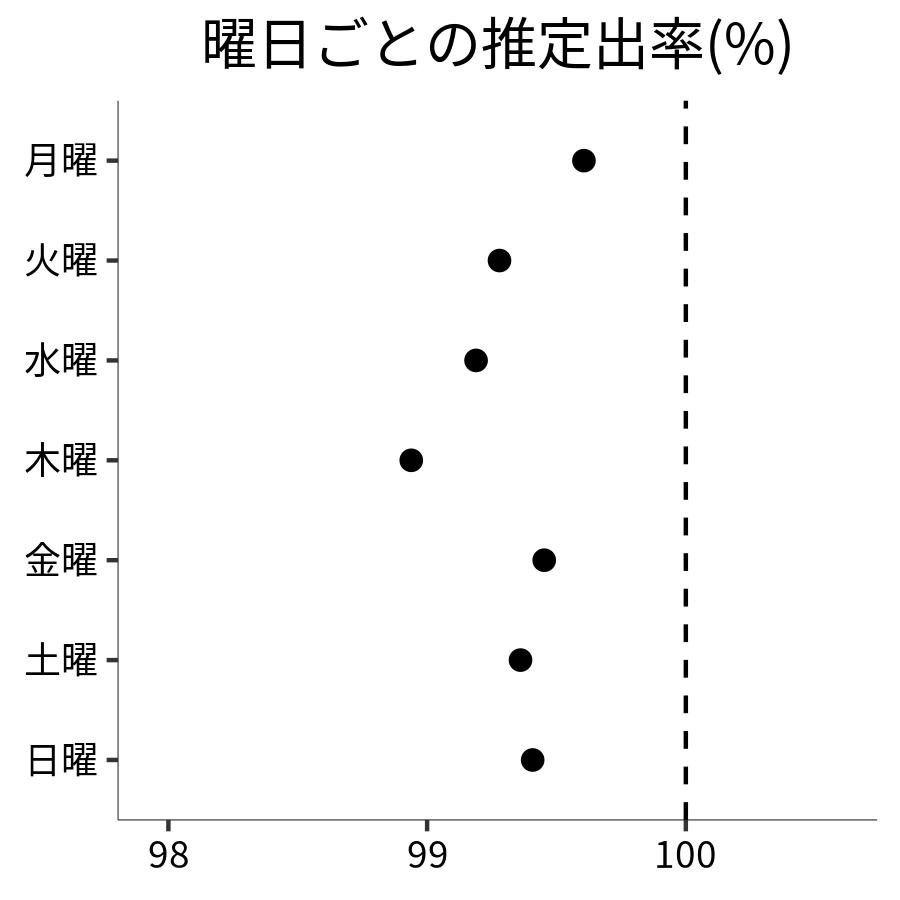 曜日ごとの出率