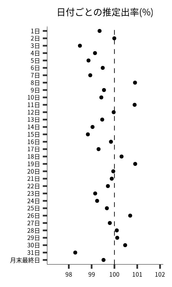 日付ごとの出率