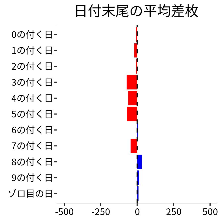 日付末尾ごとの平均差枚