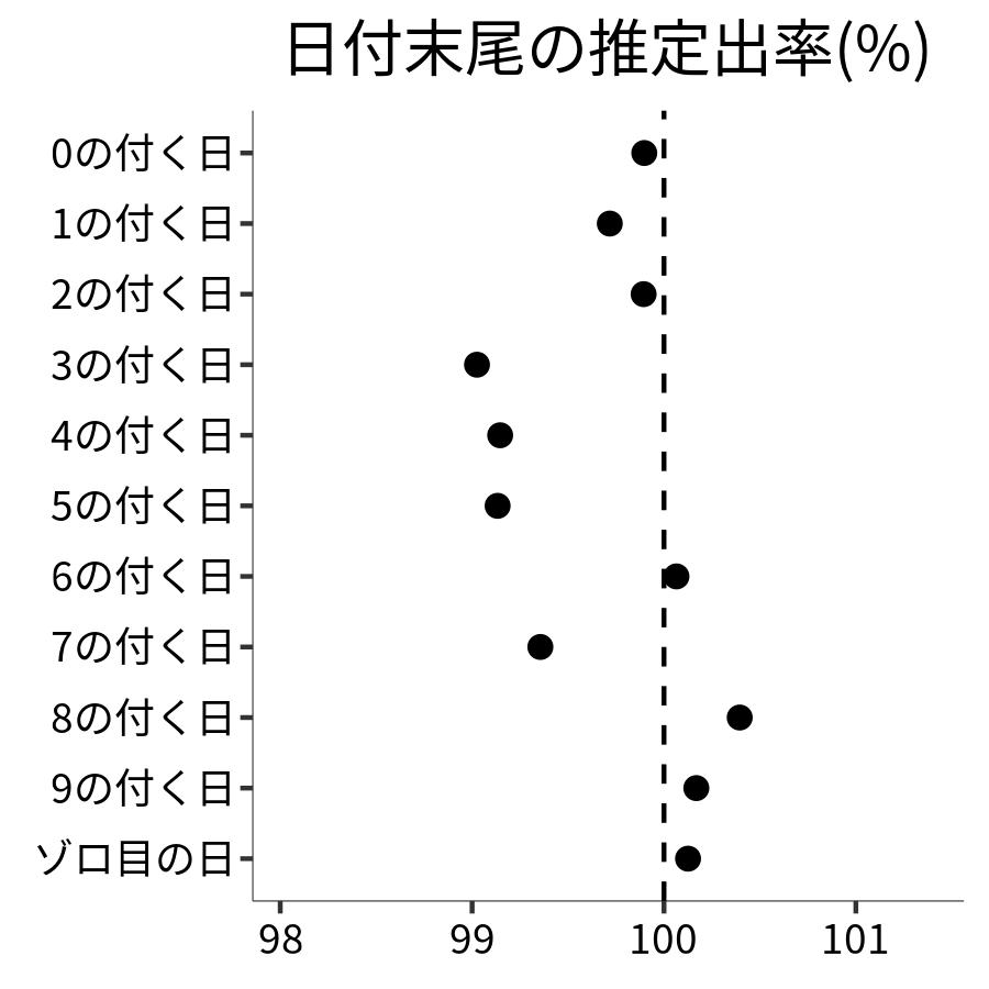 日付末尾ごとの出率