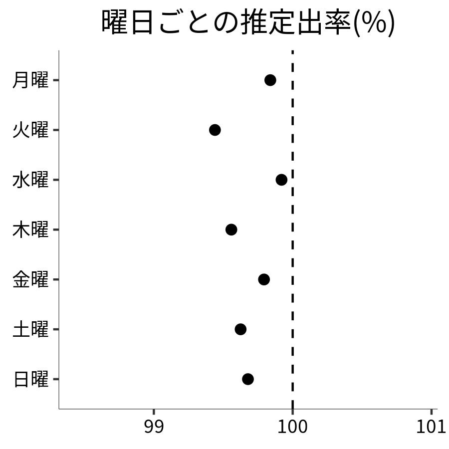 曜日ごとの出率