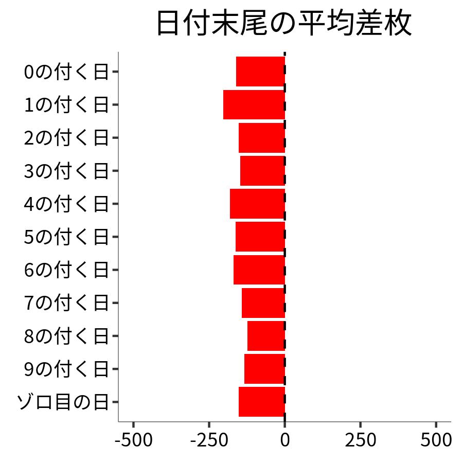 日付末尾ごとの平均差枚