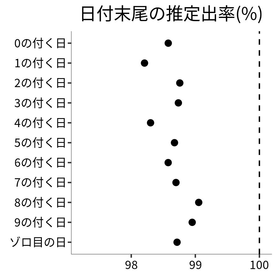 日付末尾ごとの出率