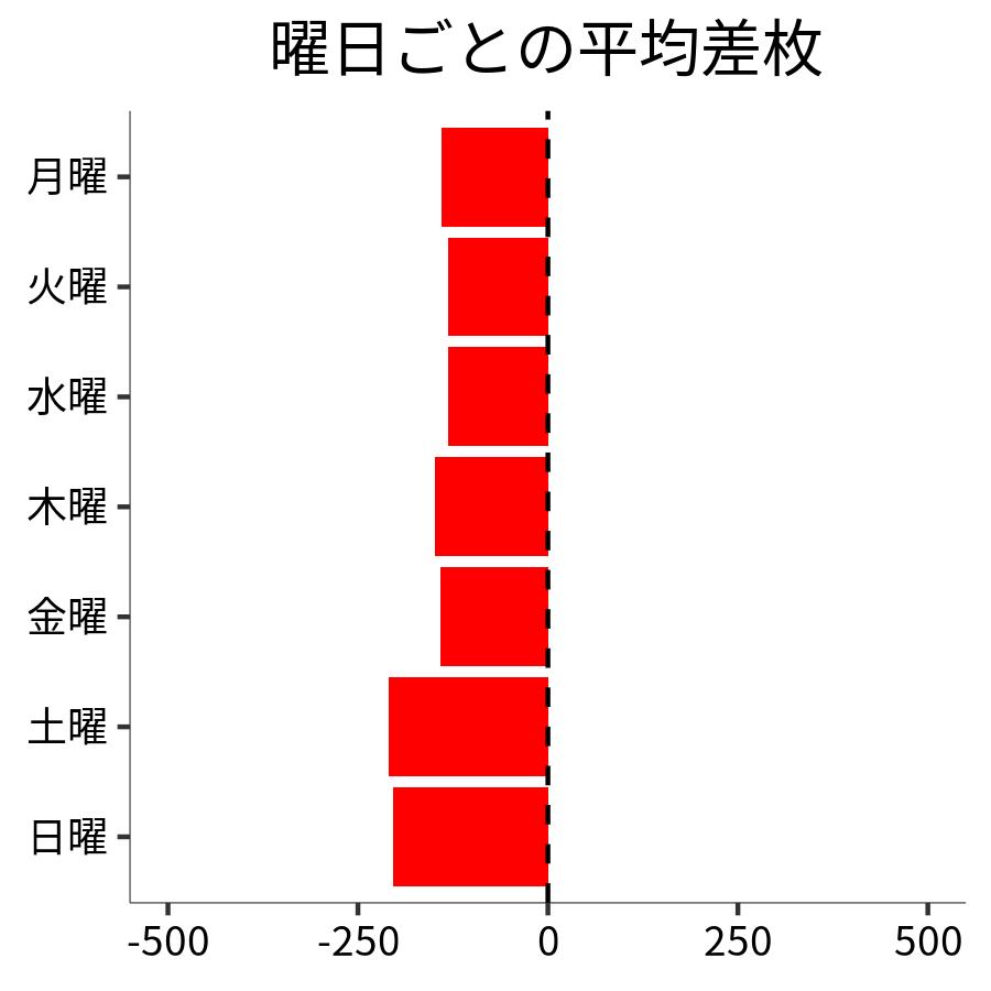 曜日ごとの平均差枚