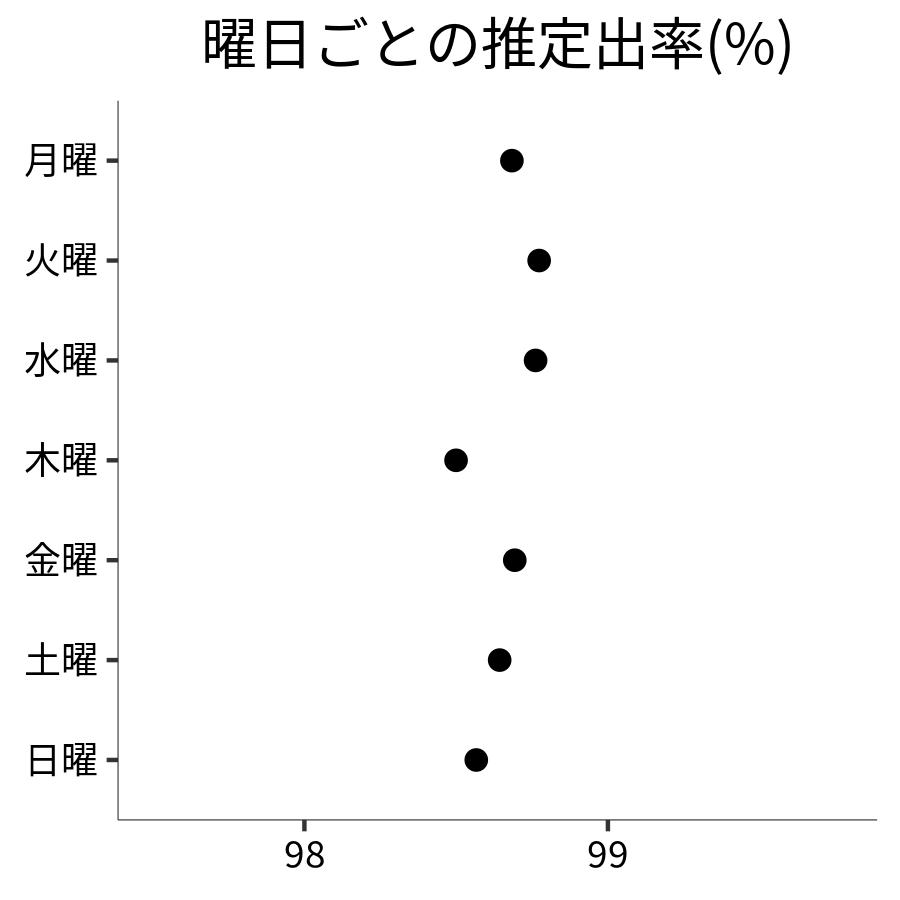 曜日ごとの出率