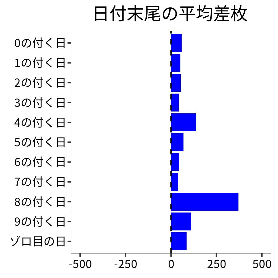 日付末尾ごとの平均差枚