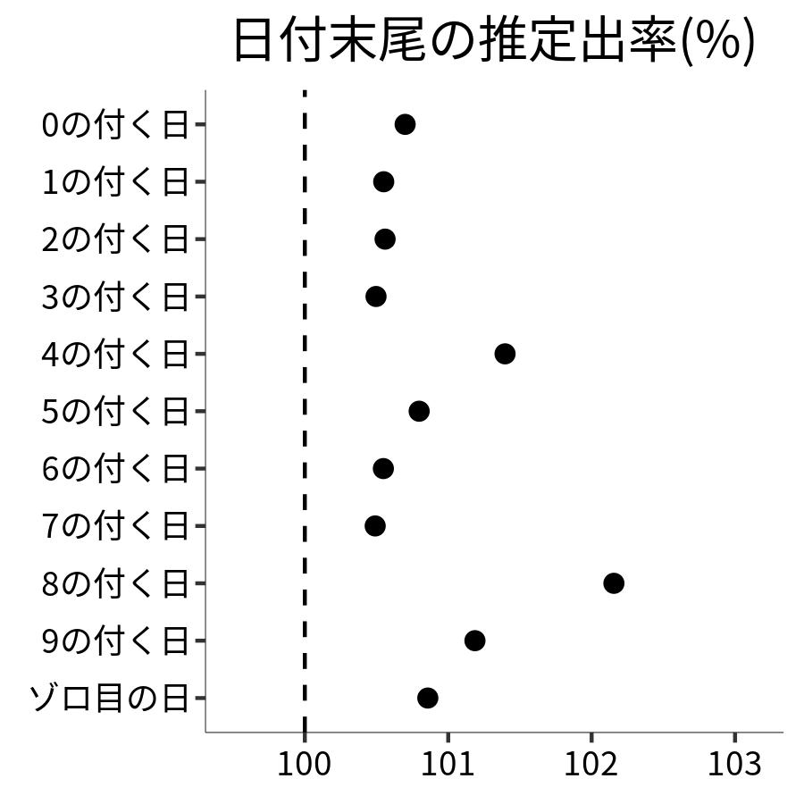 日付末尾ごとの出率