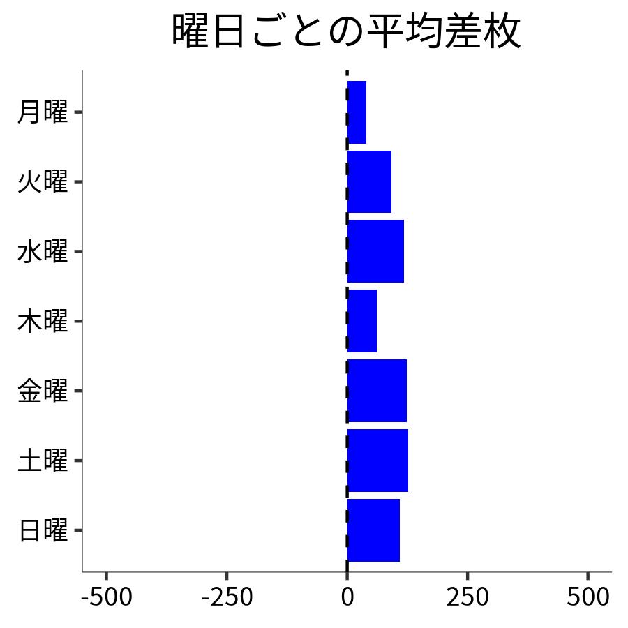 曜日ごとの平均差枚