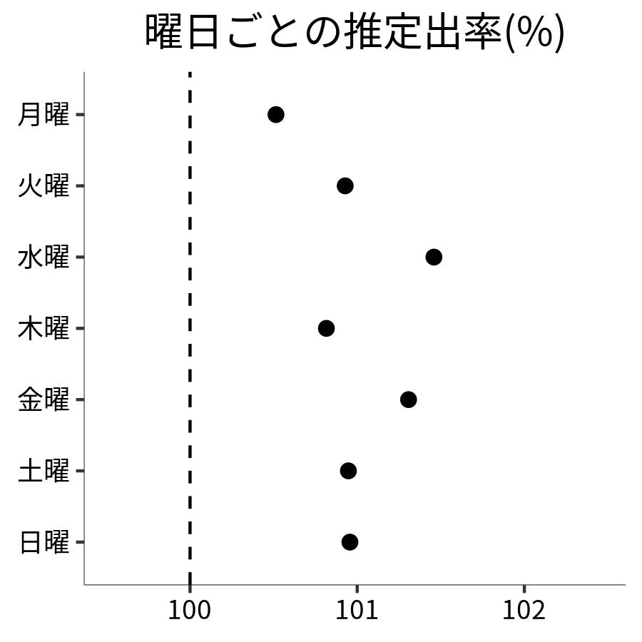 曜日ごとの出率