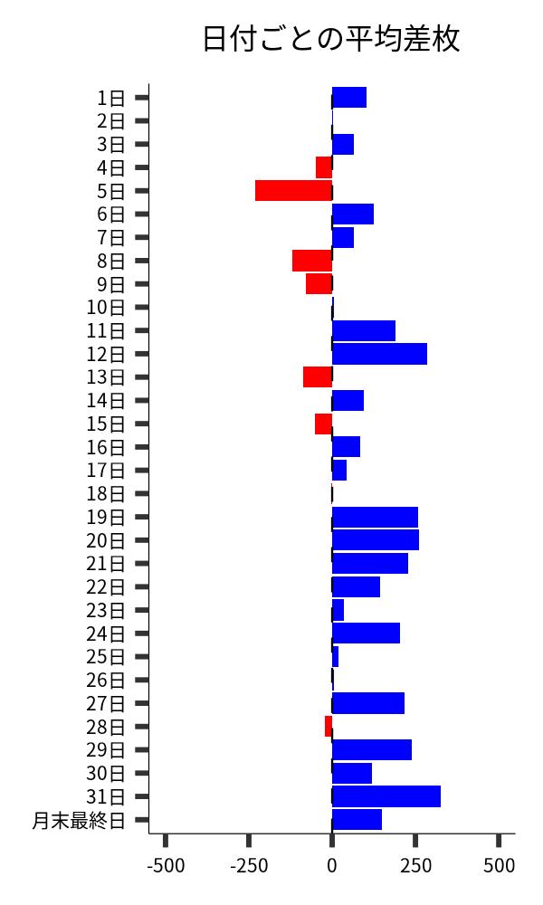 日付ごとの平均差枚