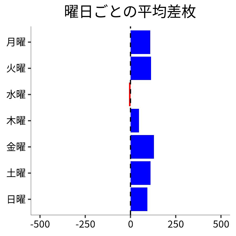 曜日ごとの平均差枚