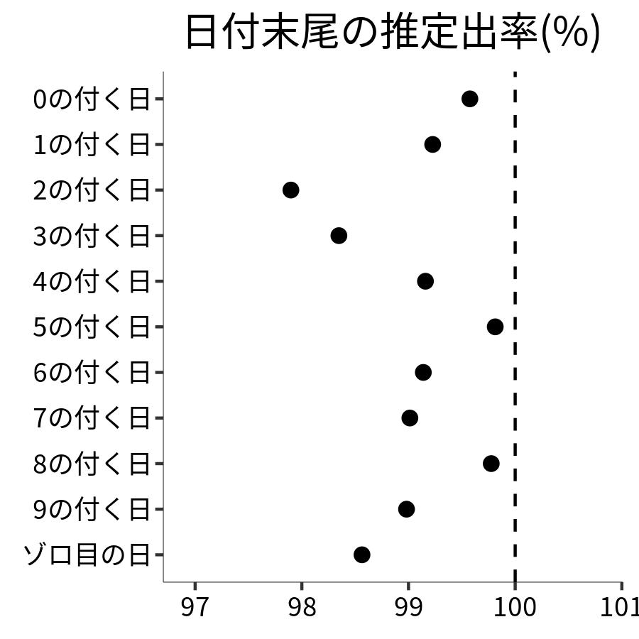 日付末尾ごとの出率