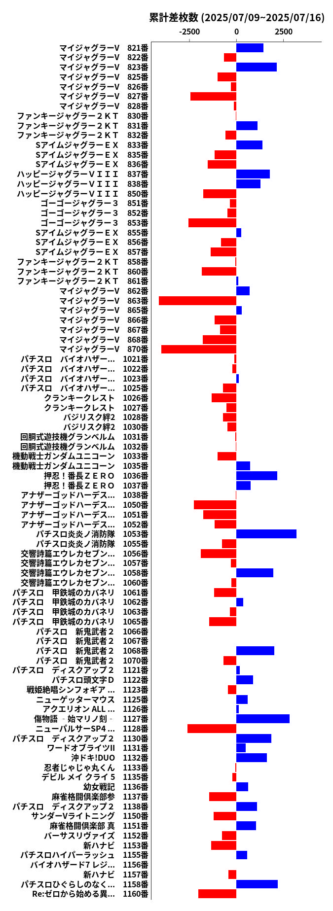 累計差枚数の画像