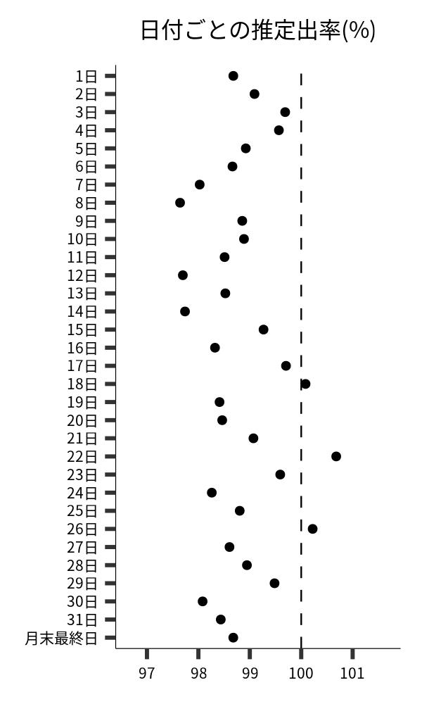 日付ごとの出率