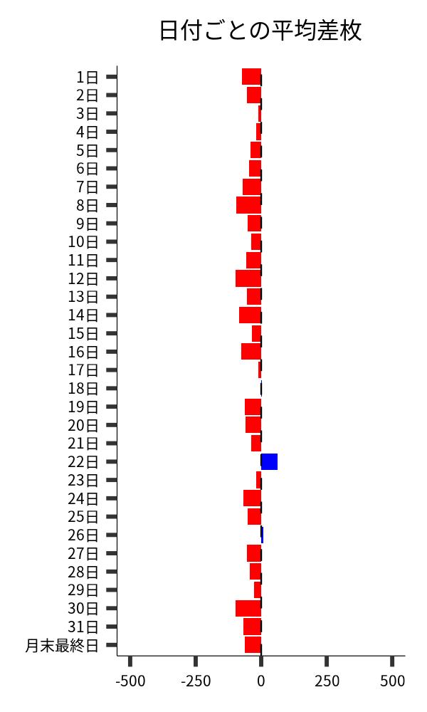 日付ごとの平均差枚