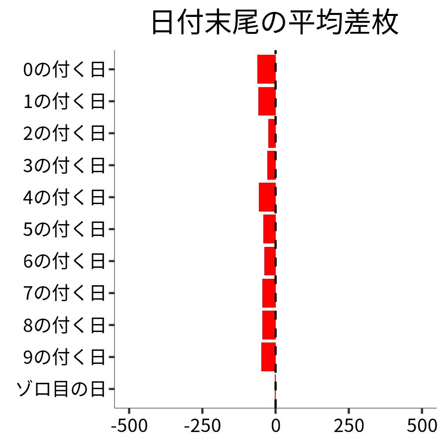 日付末尾ごとの平均差枚