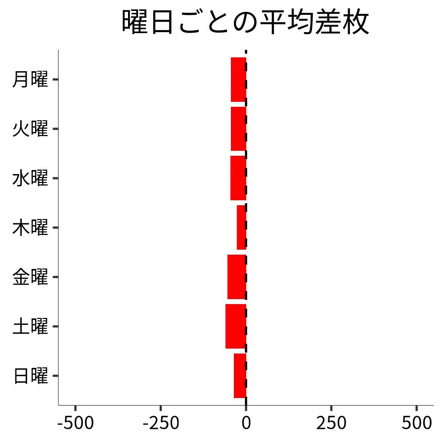 曜日ごとの平均差枚